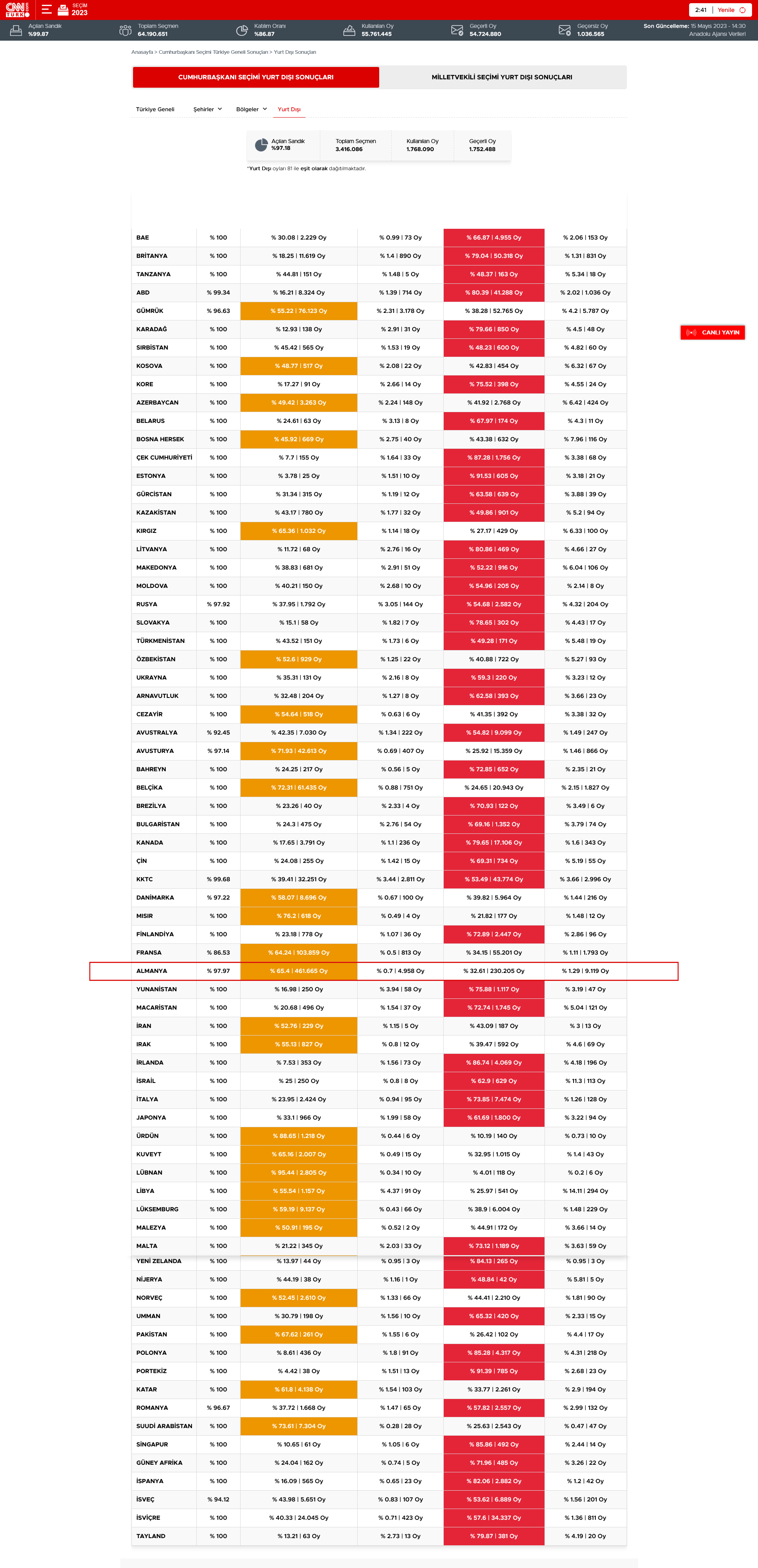 Türkei Wahl 2023