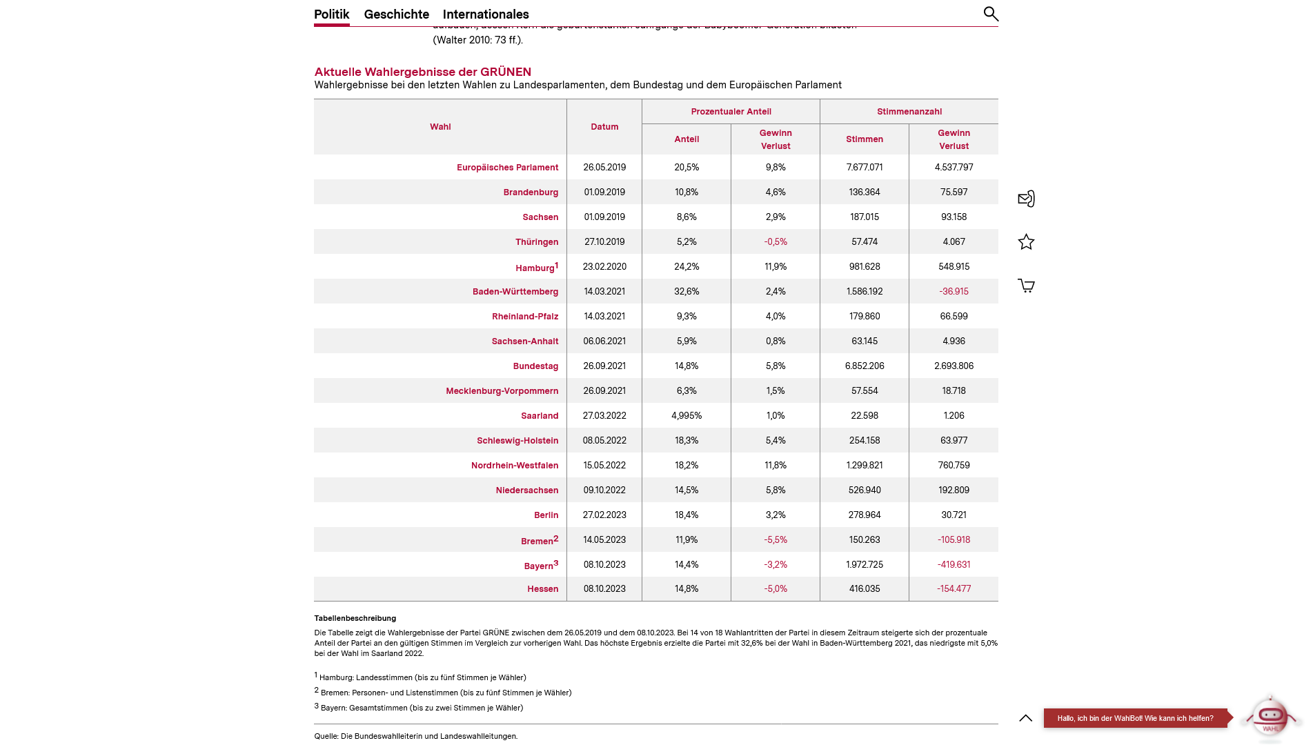grünen verlieren 2 millionen wählerstimmen